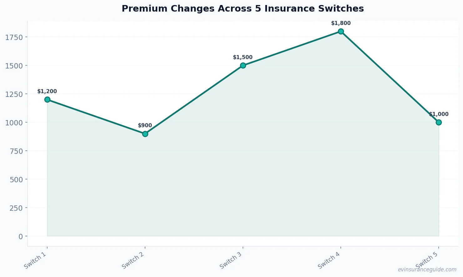 Premium Changes Across 5 Insurance Switches