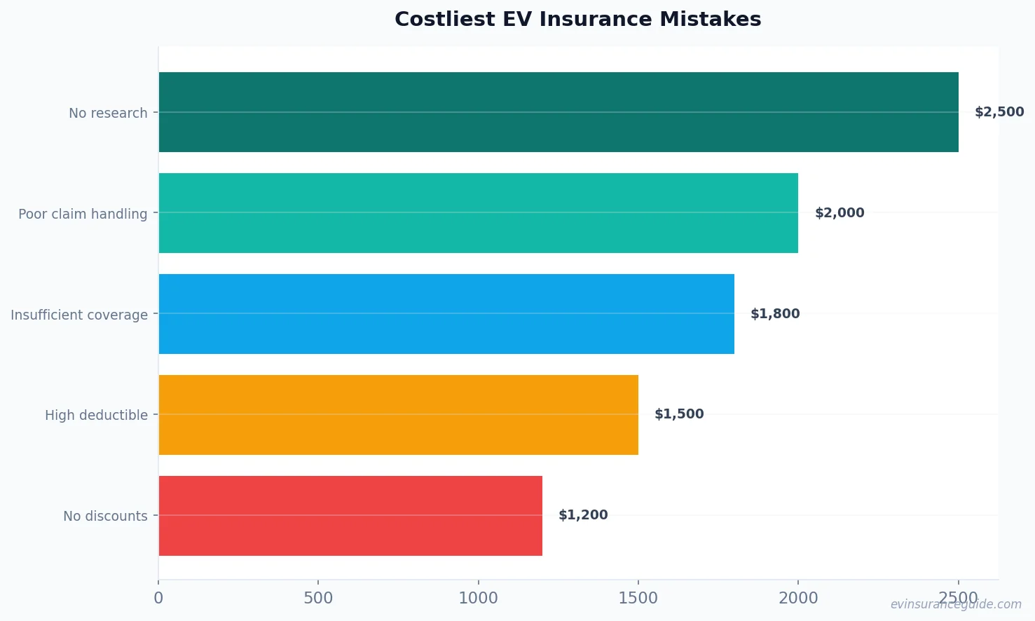 Costliest EV Insurance Mistakes