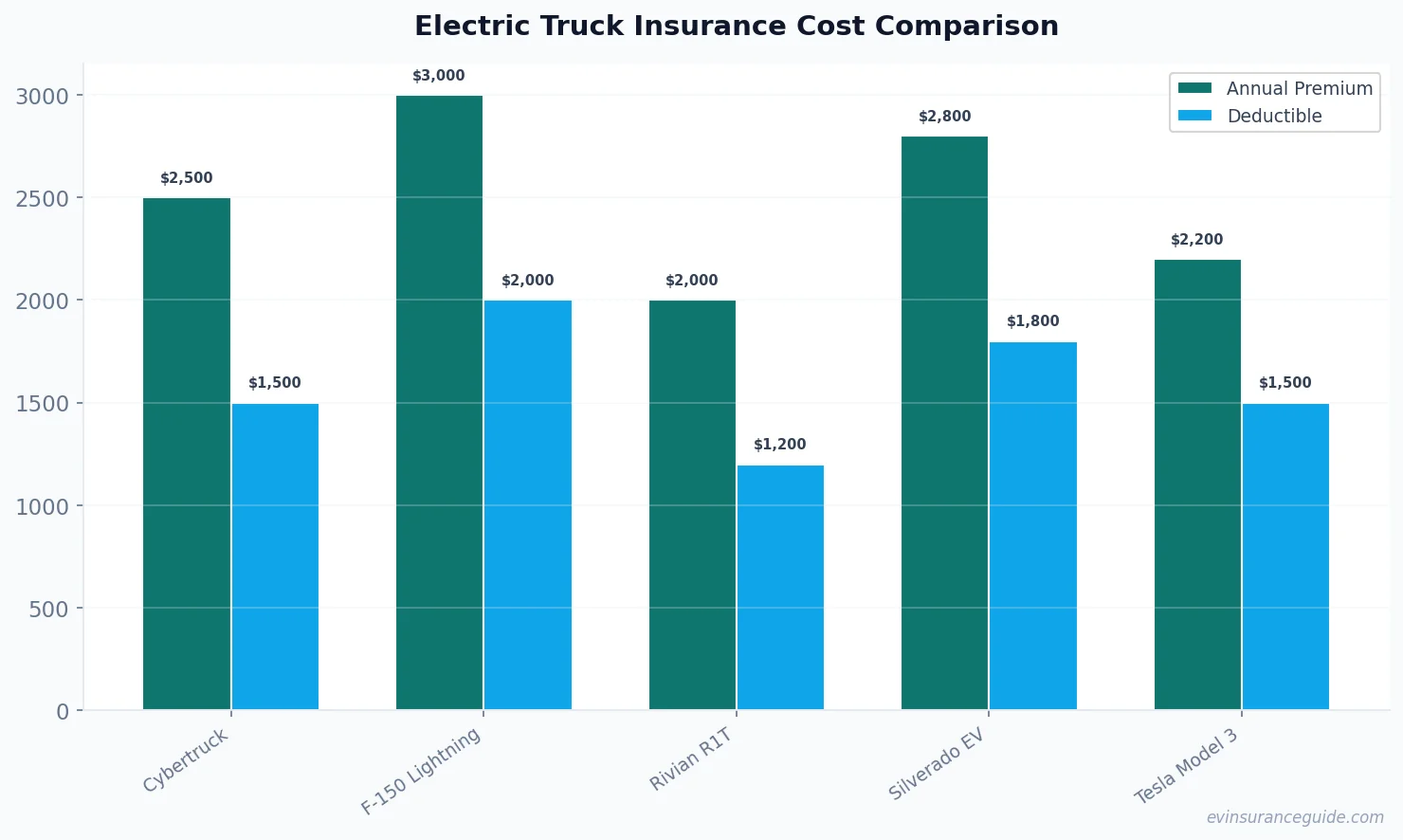 Electric Truck Insurance Cost Comparison