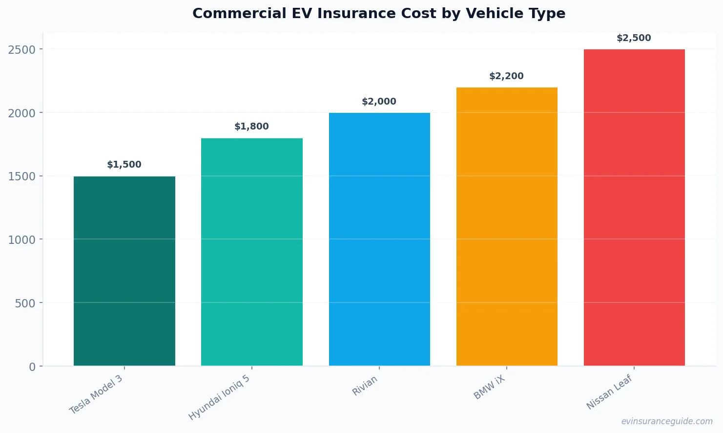 Commercial EV Insurance Cost by Vehicle Type