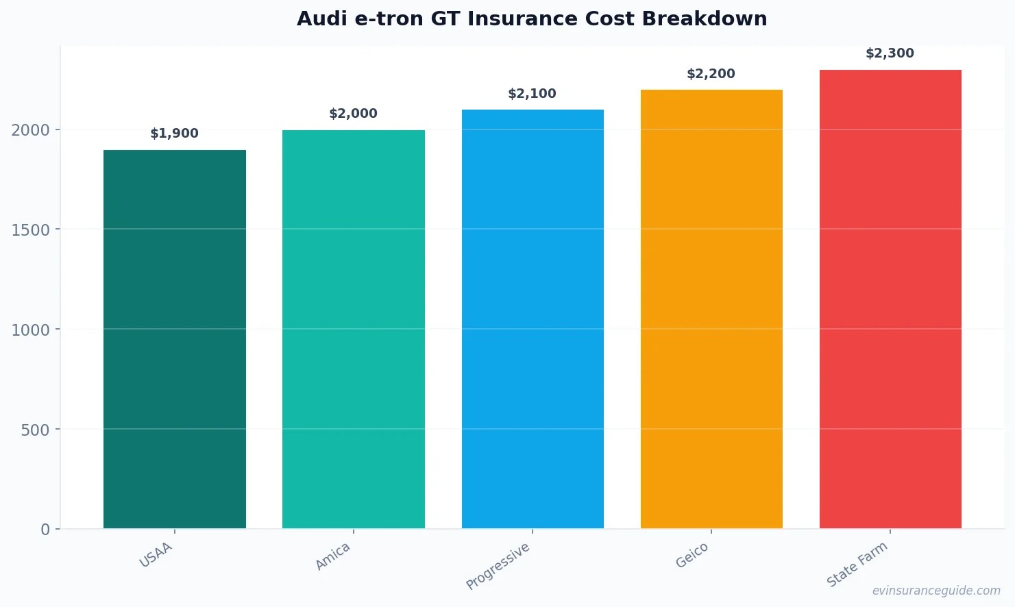 Audi e-tron GT Insurance Cost Breakdown