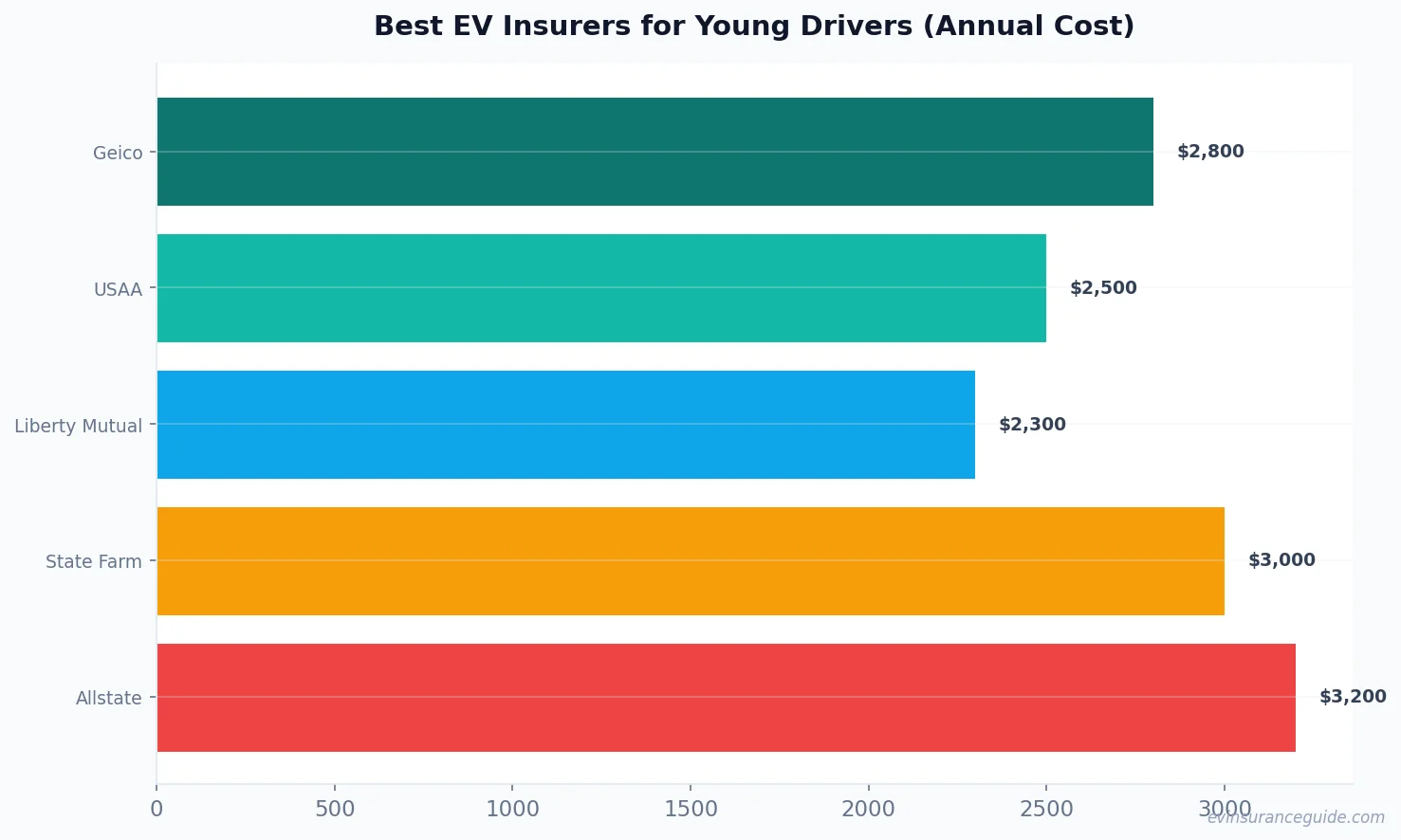Best EV Insurers for Young Drivers (Annual Cost)