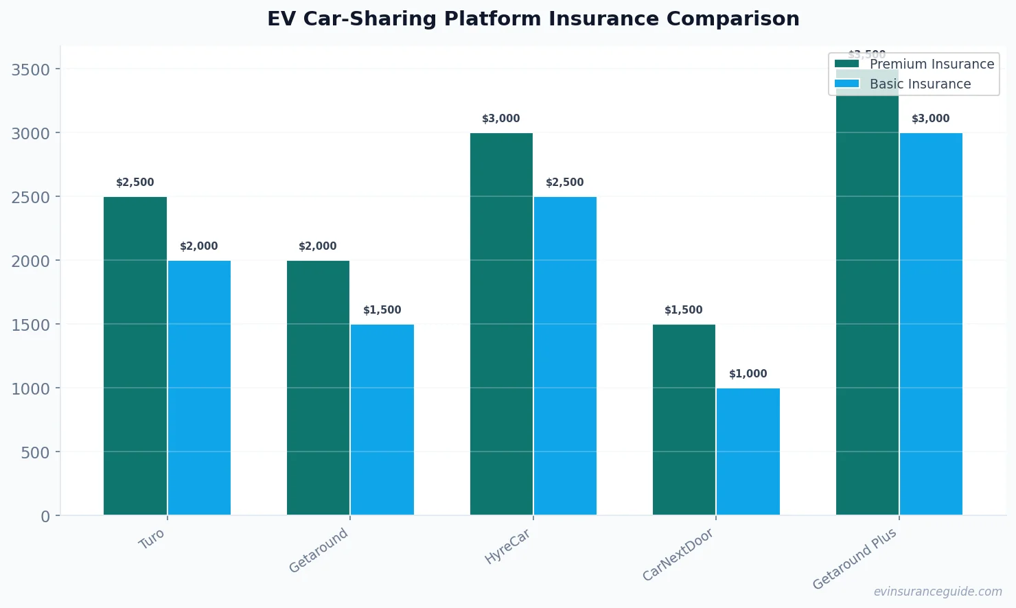 EV Car-Sharing Platform Insurance Comparison