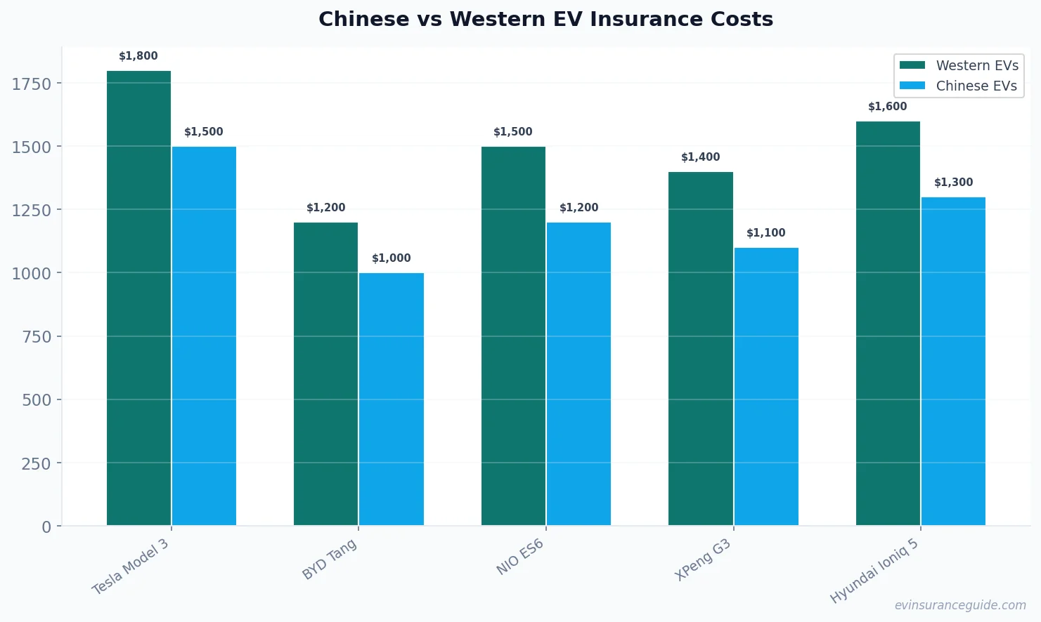 Chinese vs Western EV Insurance Costs