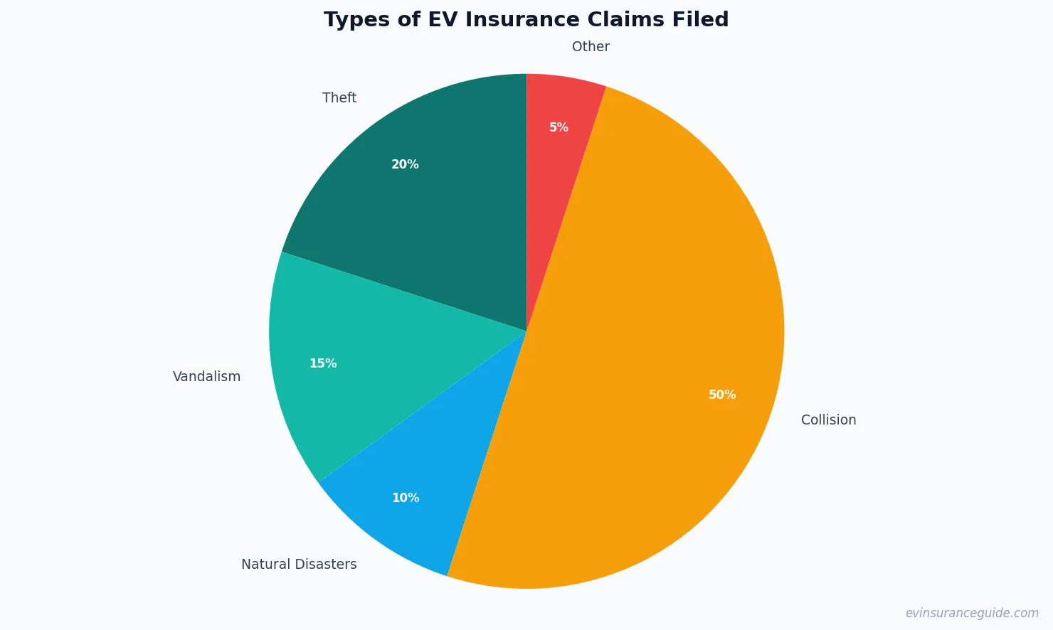 Types of EV Insurance Claims Filed