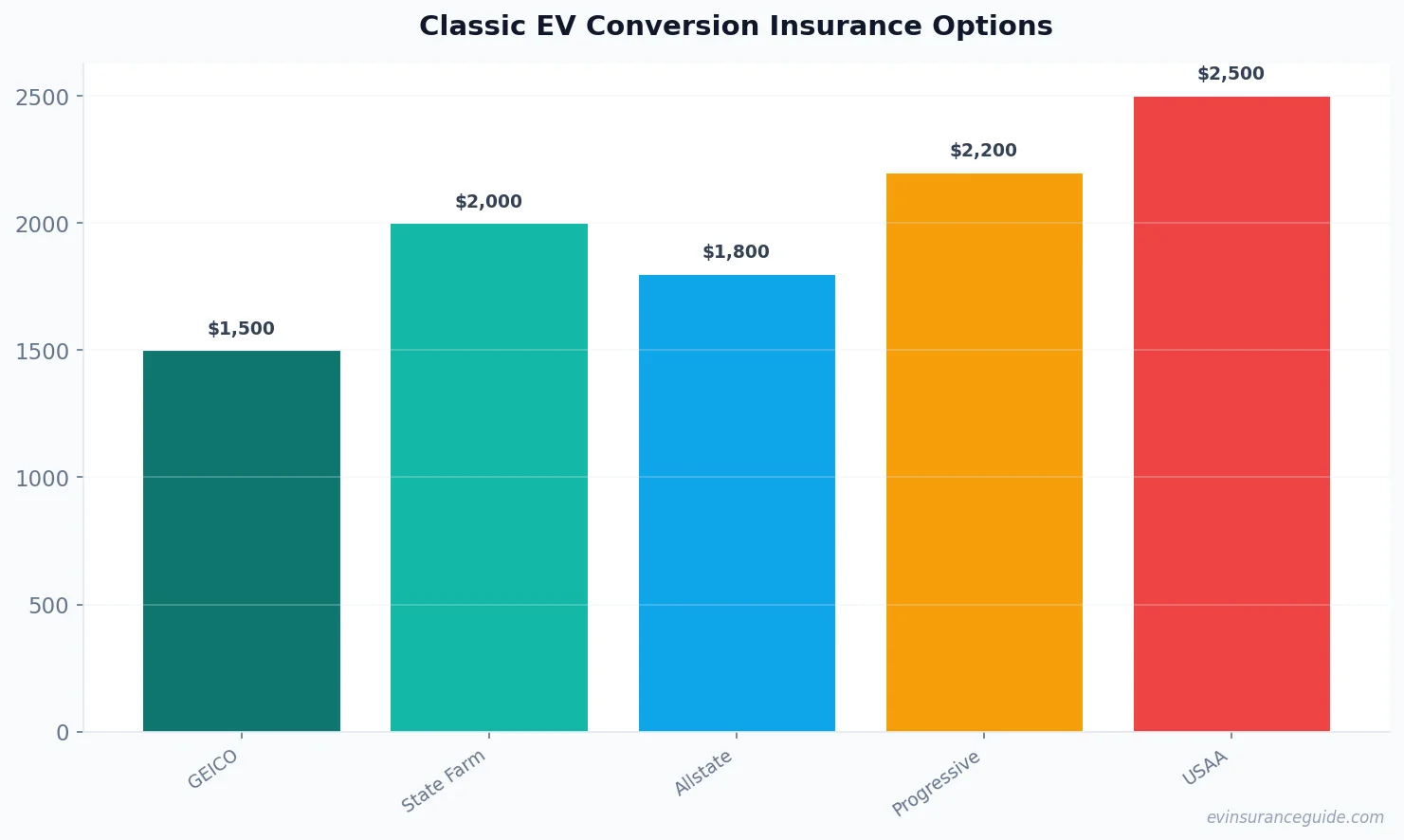 Classic EV Conversion Insurance Options