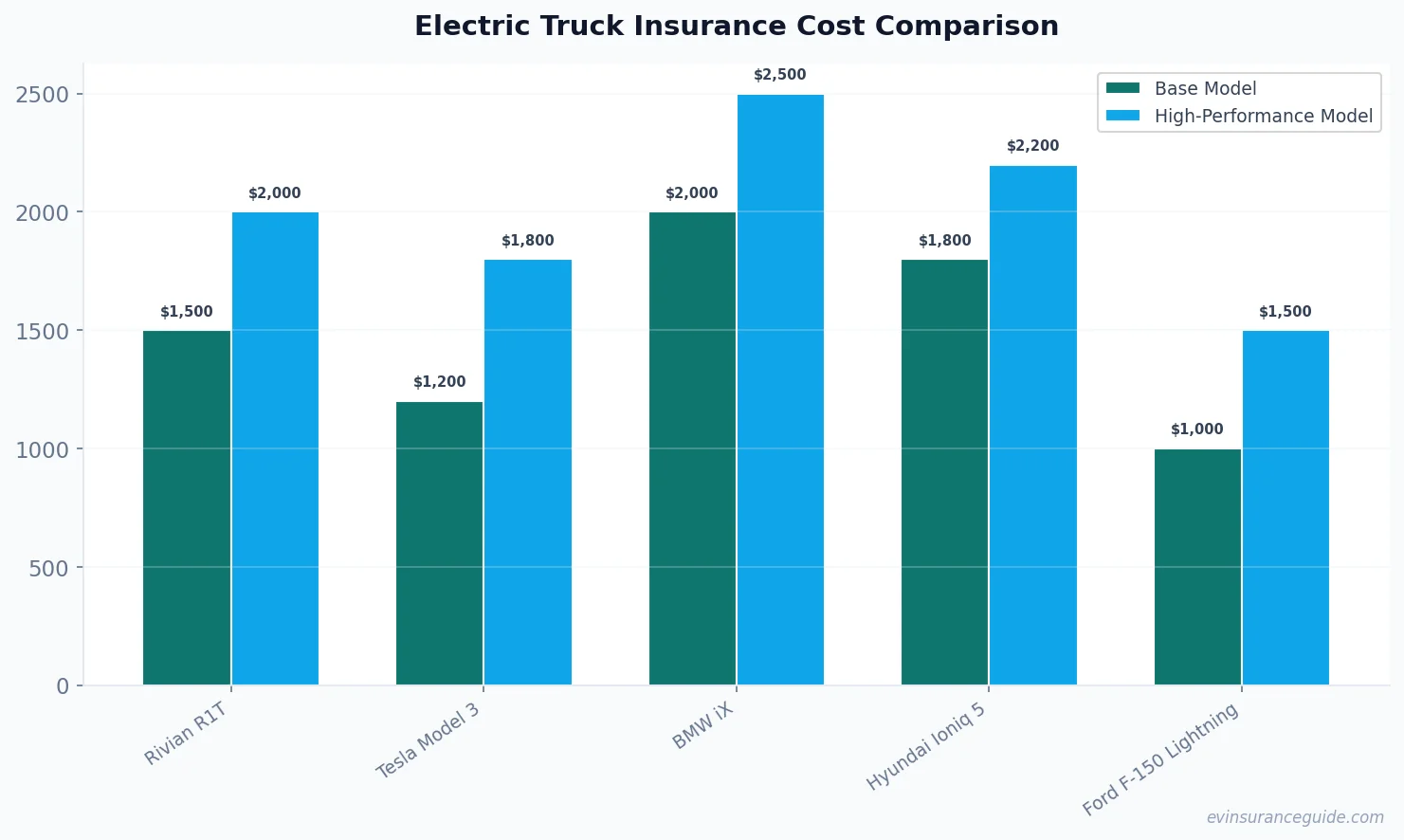 Electric Truck Insurance Cost Comparison