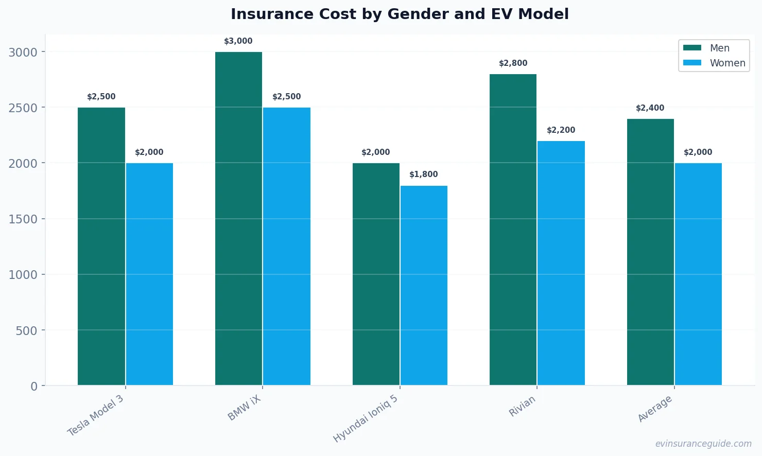Insurance Cost by Gender and EV Model