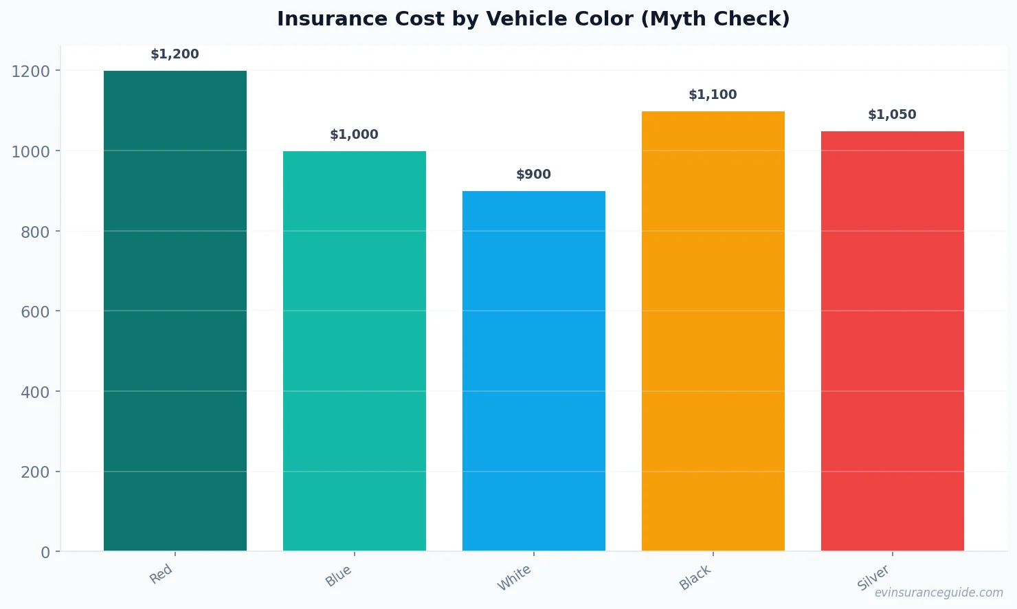 Insurance Cost by Vehicle Color (Myth Check)