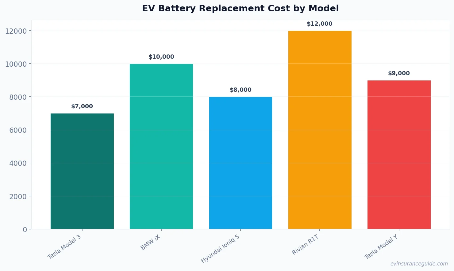 EV Battery Replacement Cost by Model