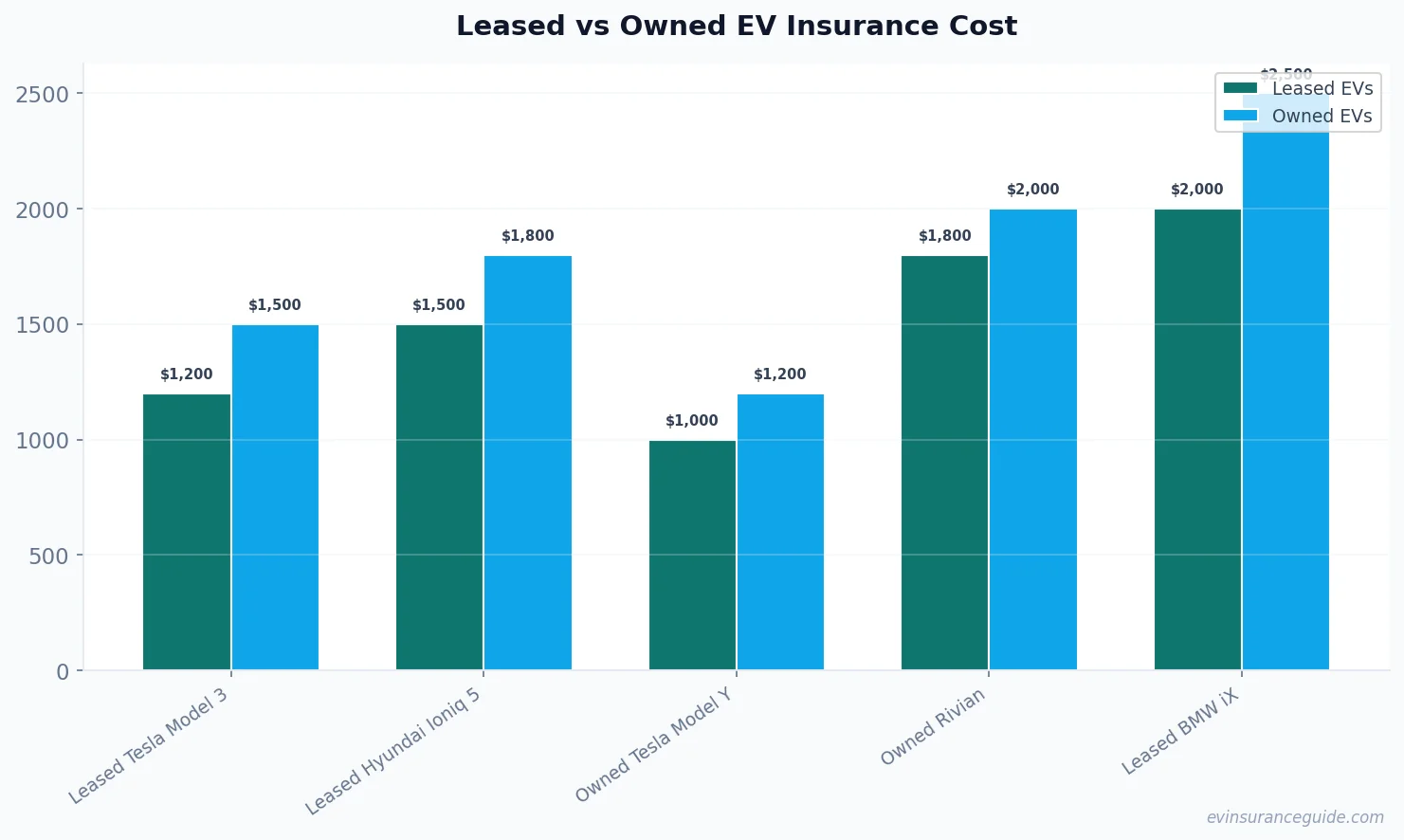Leased vs Owned EV Insurance Cost