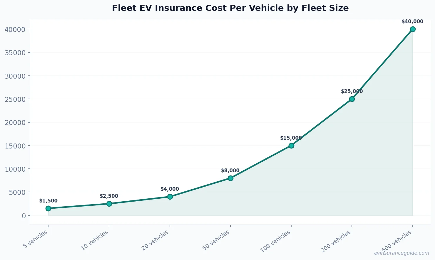 Fleet EV Insurance Cost Per Vehicle by Fleet Size