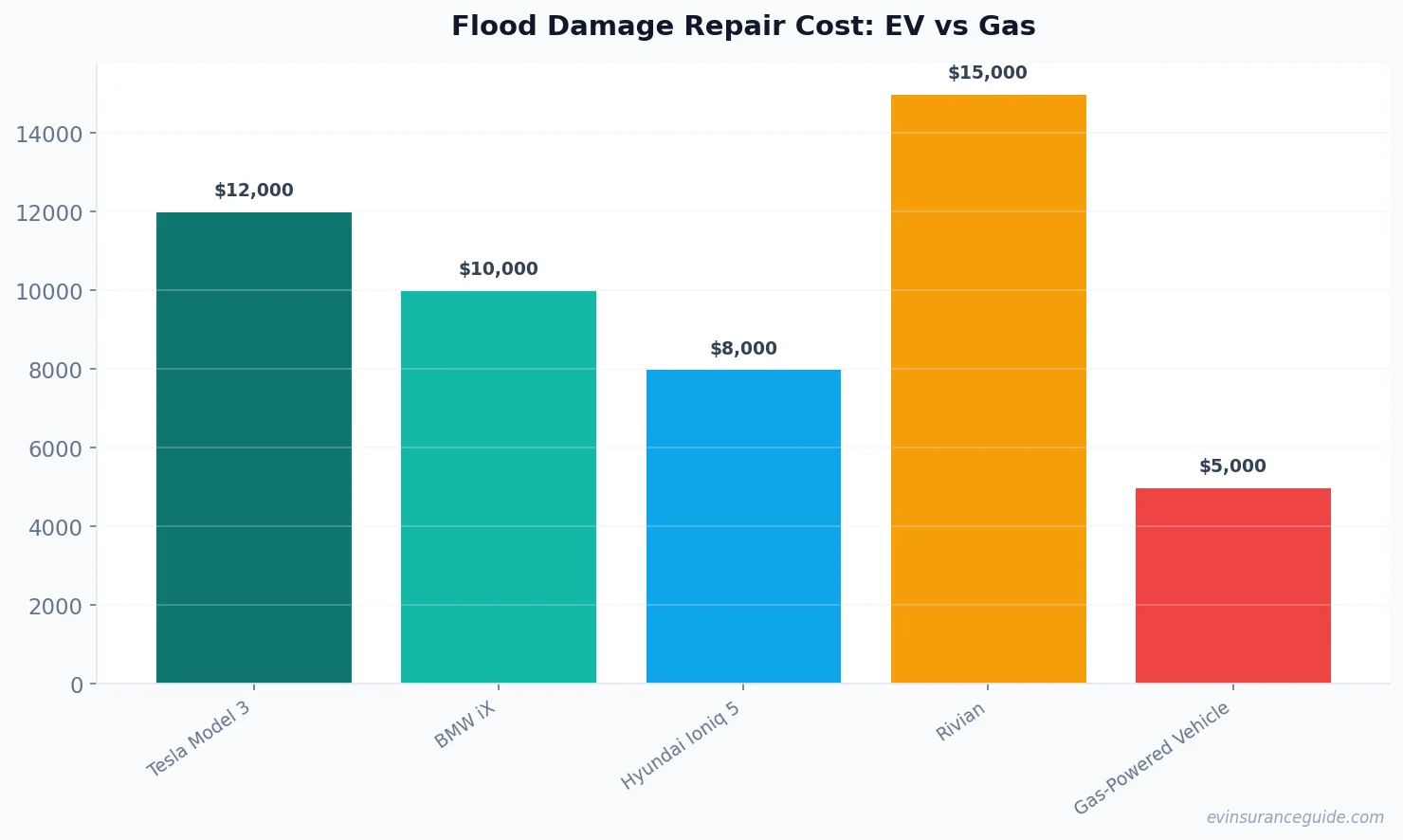 Flood Damage Repair Cost: EV vs Gas
