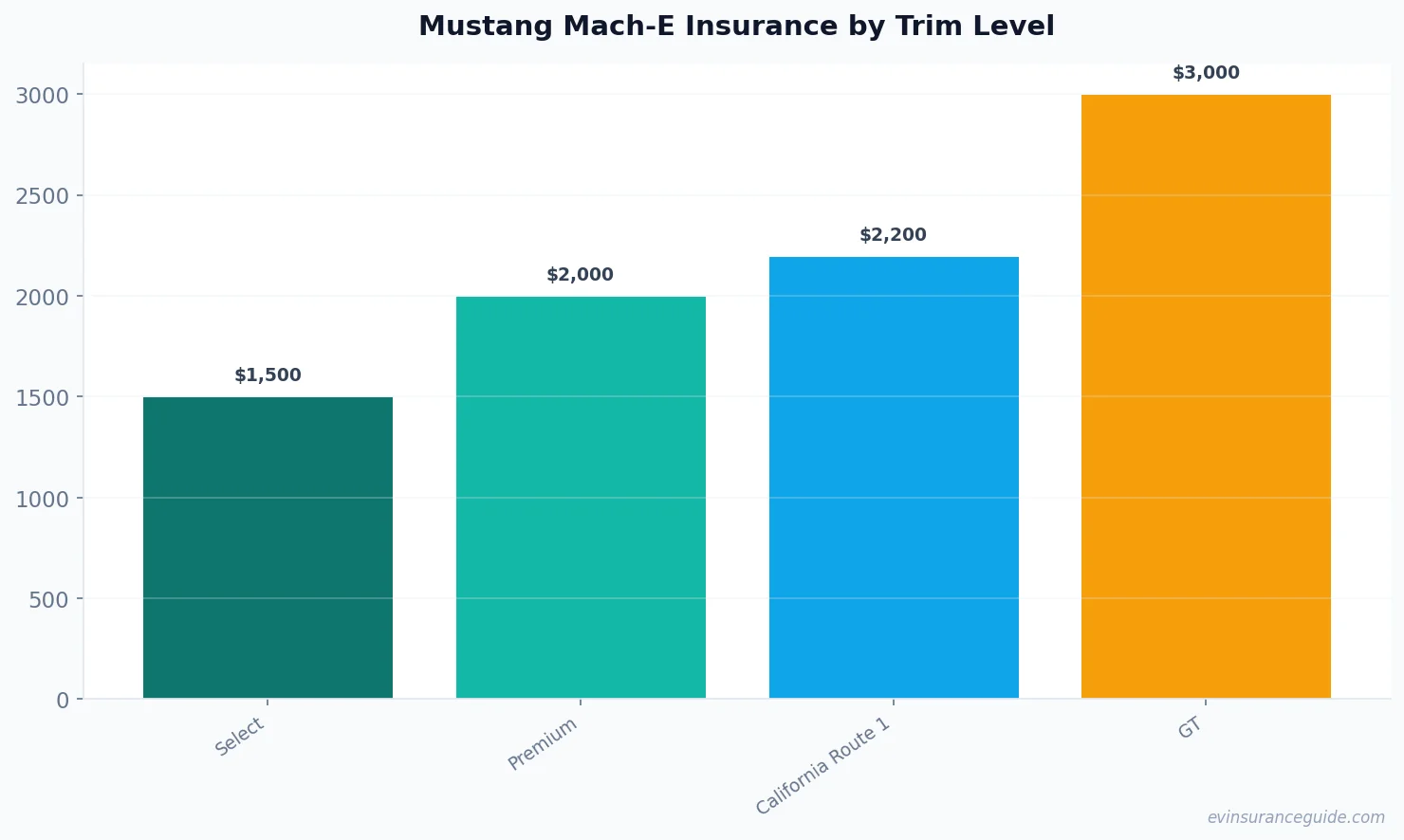 Mustang Mach-E Insurance by Trim Level
