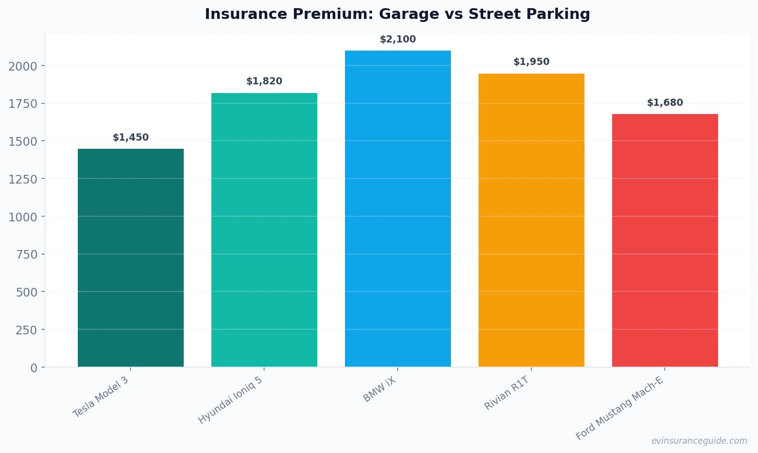 Insurance Premium: Garage vs Street Parking