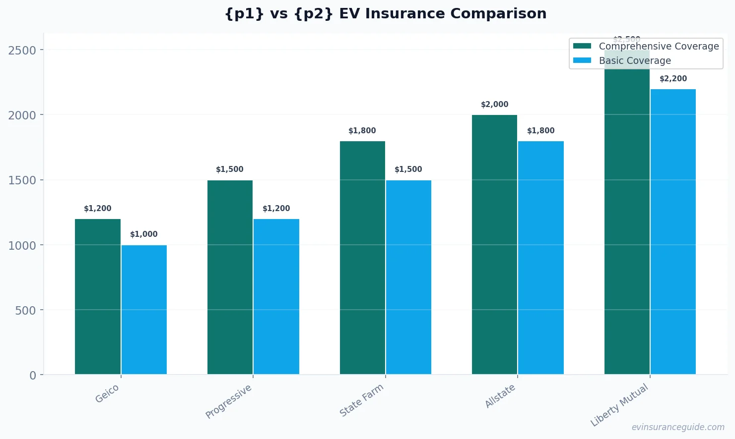{p1} vs {p2} EV Insurance Comparison