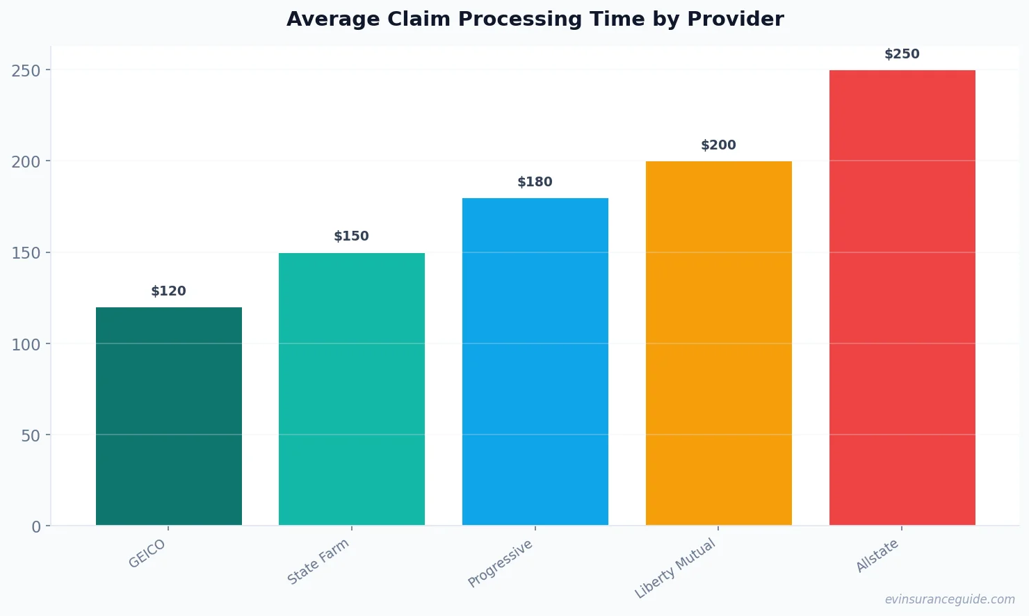 Average Claim Processing Time by Provider