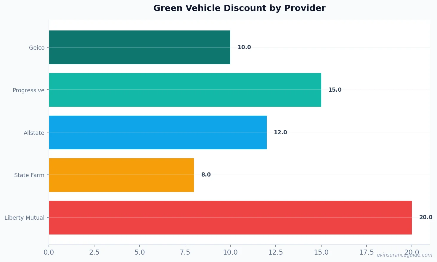 Green Vehicle Discount by Provider