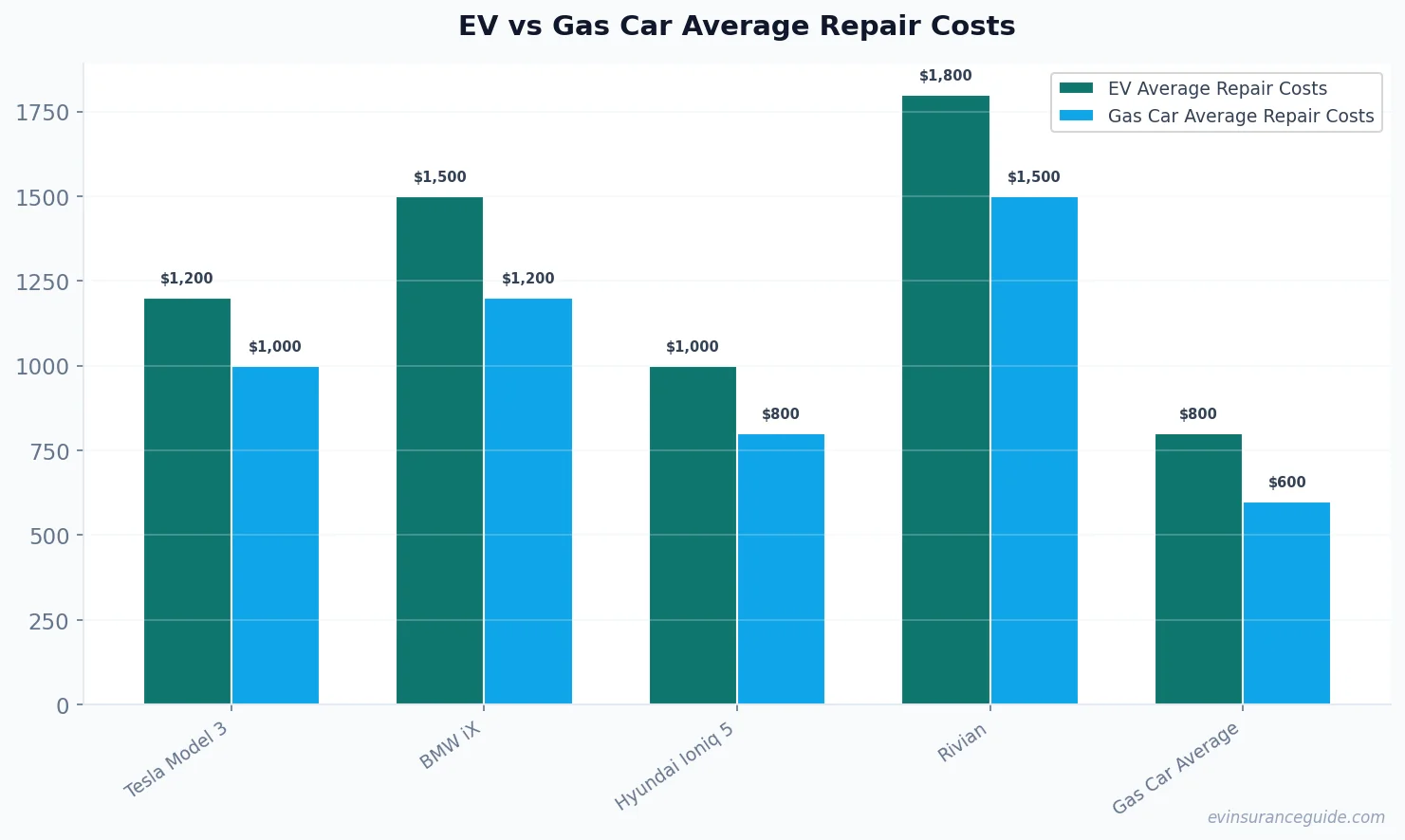 EV vs Gas Car Average Repair Costs