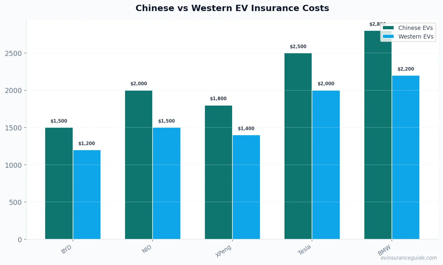 Chinese vs Western EV Insurance Costs