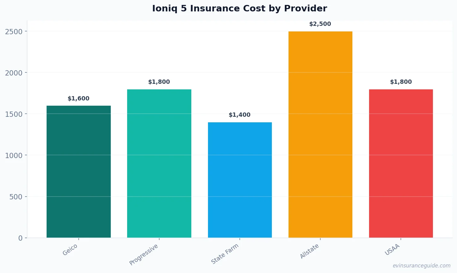 Ioniq 5 Insurance Cost by Provider