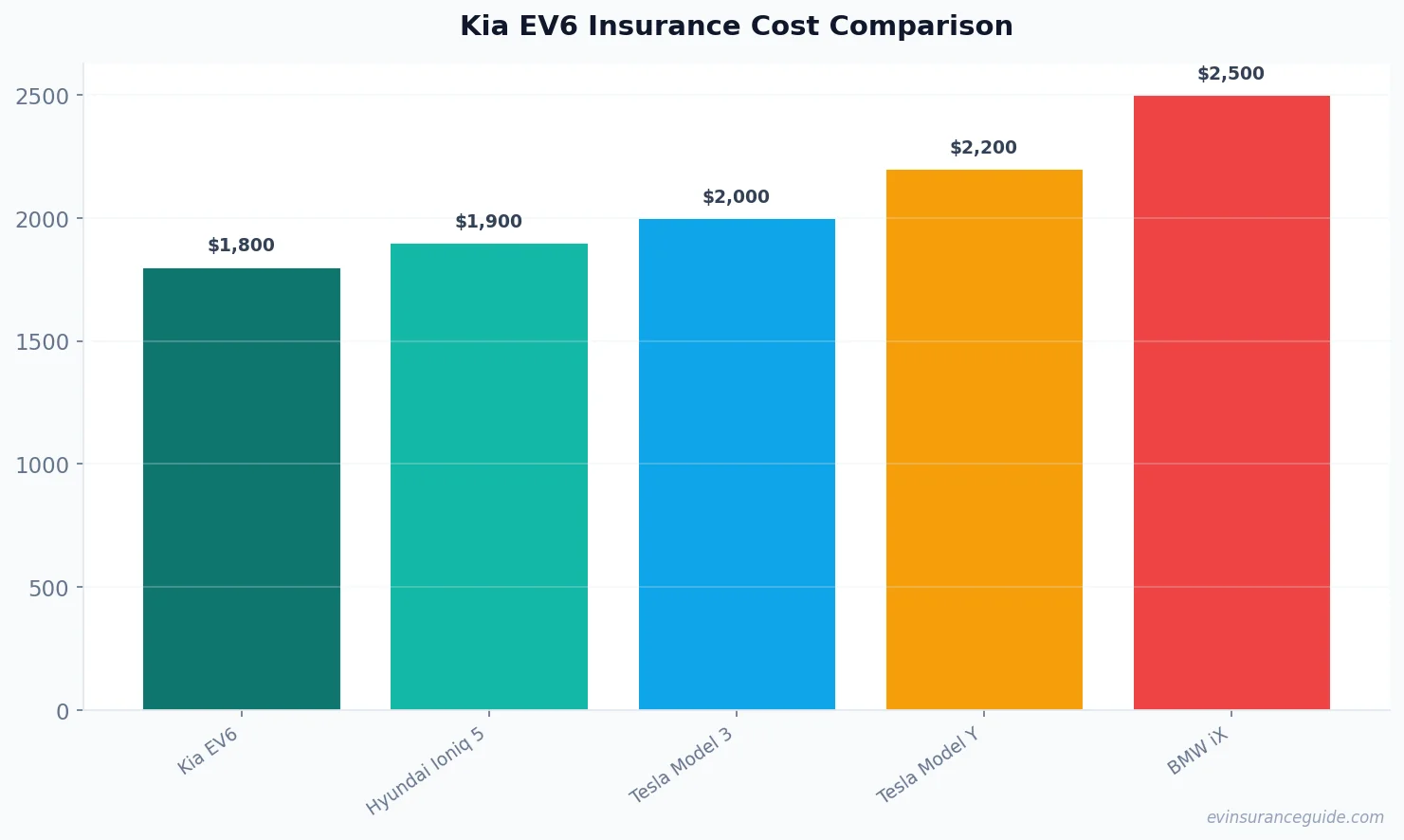 Kia EV6 Insurance Cost Comparison