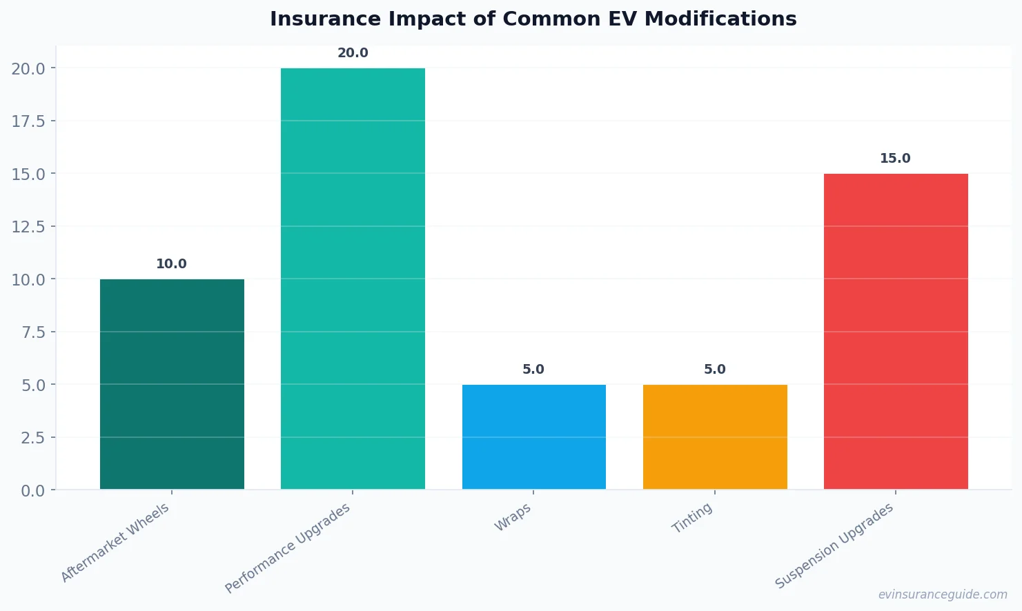 Insurance Impact of Common EV Modifications
