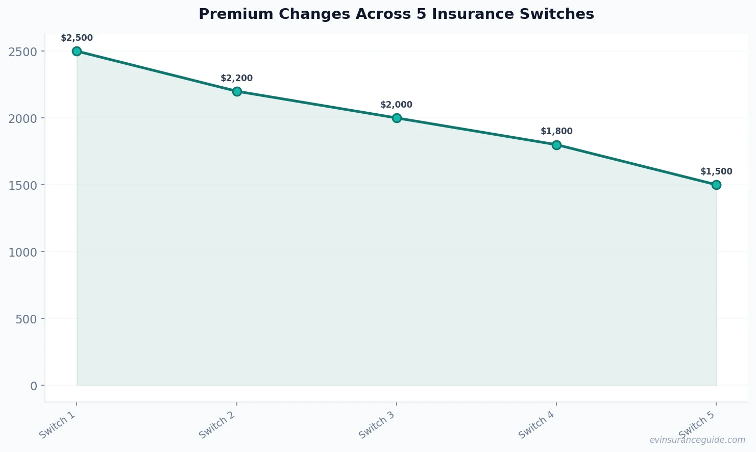 Premium Changes Across 5 Insurance Switches