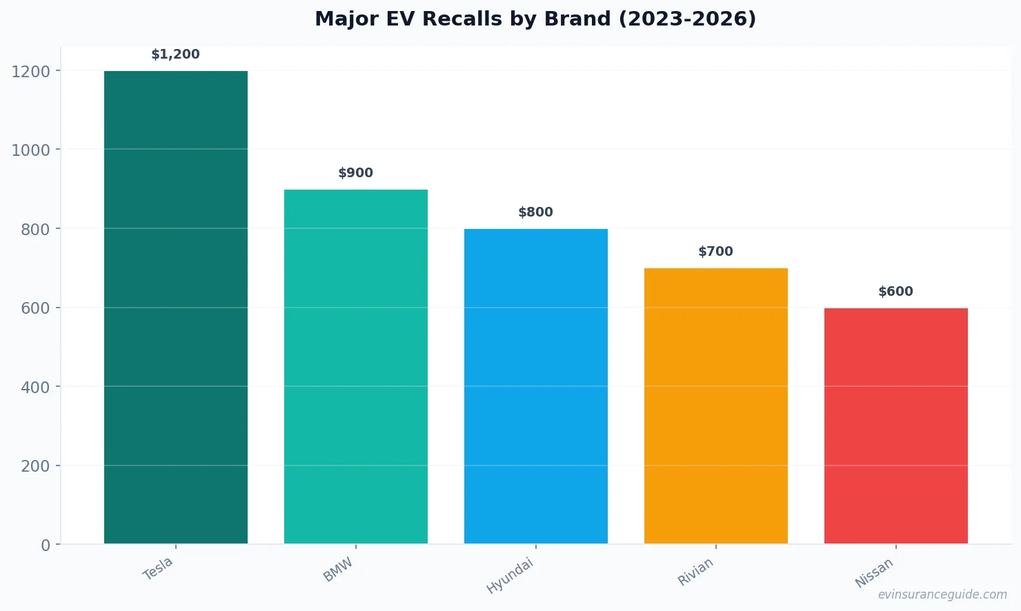 Major EV Recalls by Brand (2023-2026)