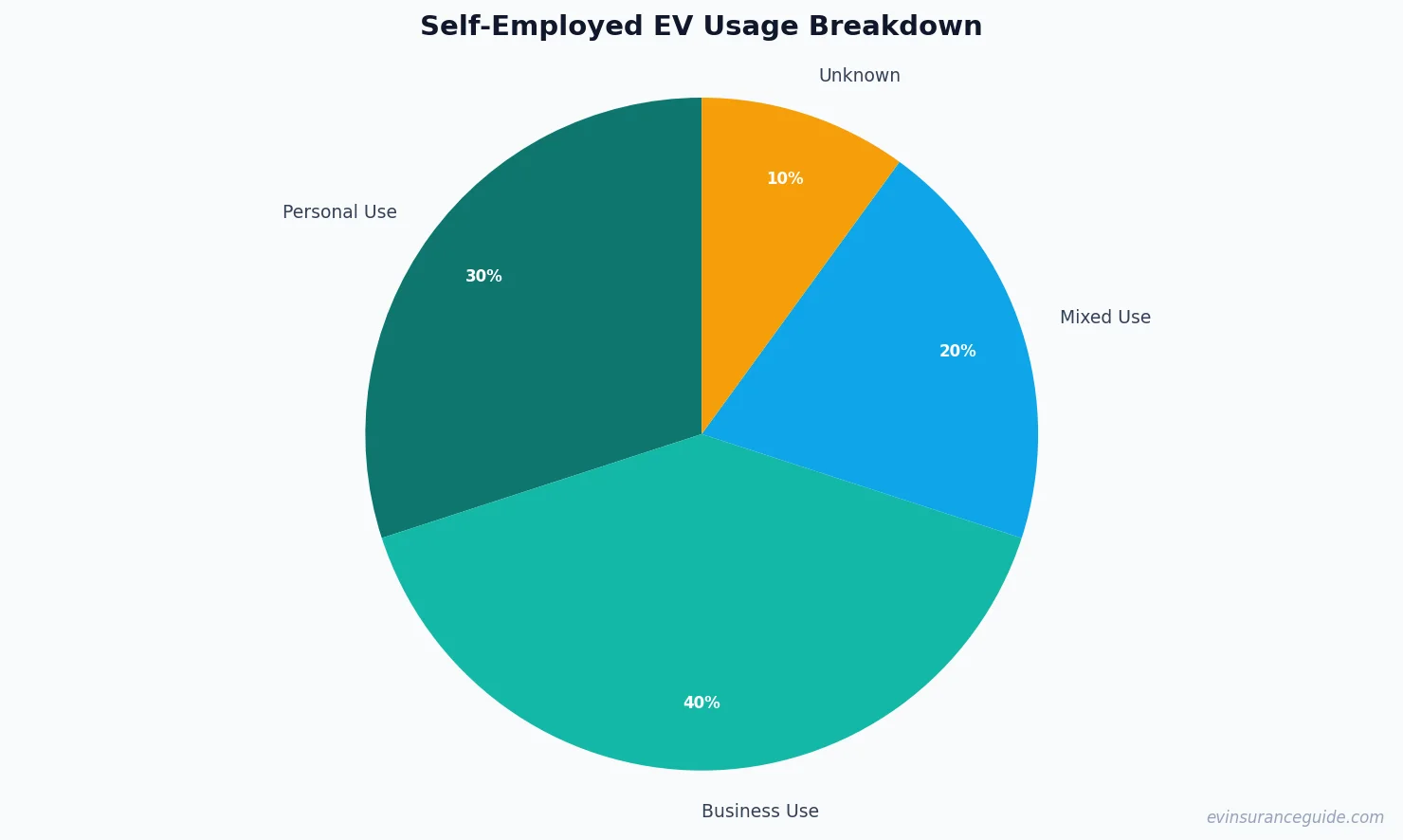 Self-Employed EV Usage Breakdown