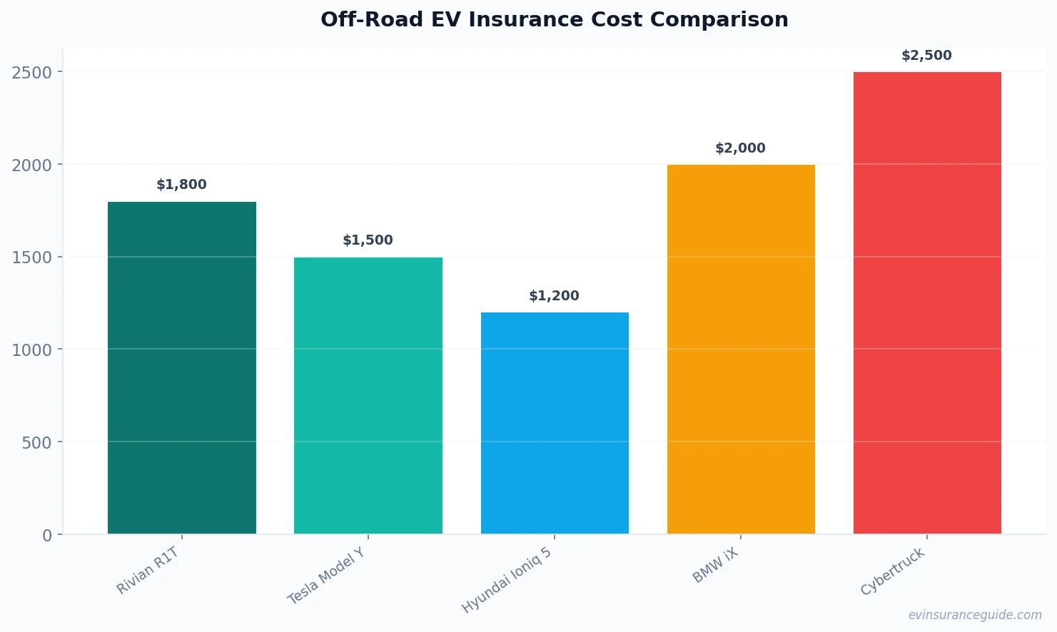 Off-Road EV Insurance Cost Comparison