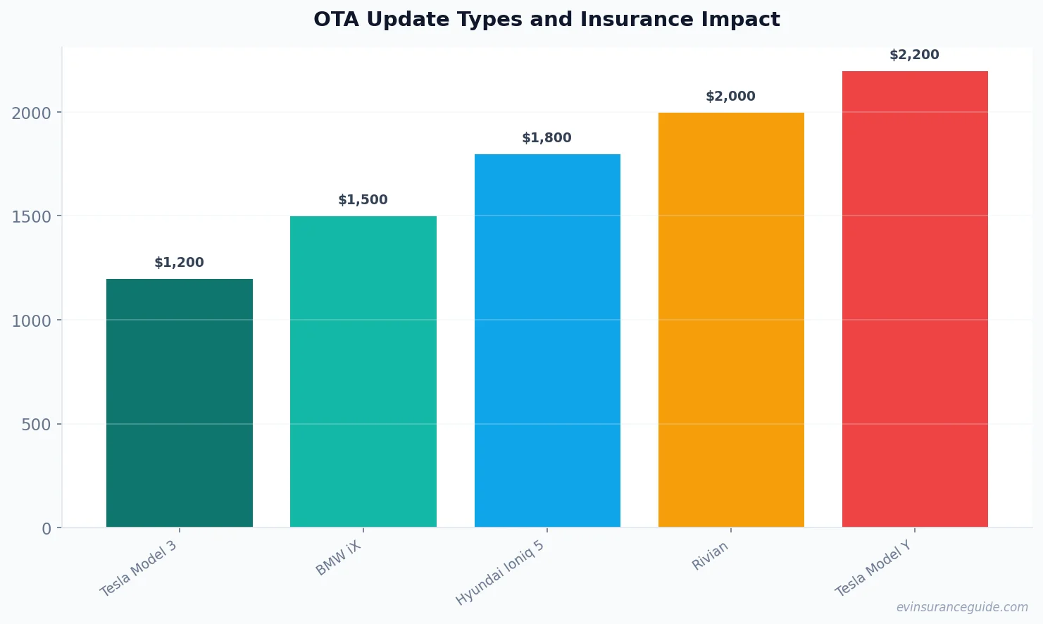 OTA Update Types and Insurance Impact
