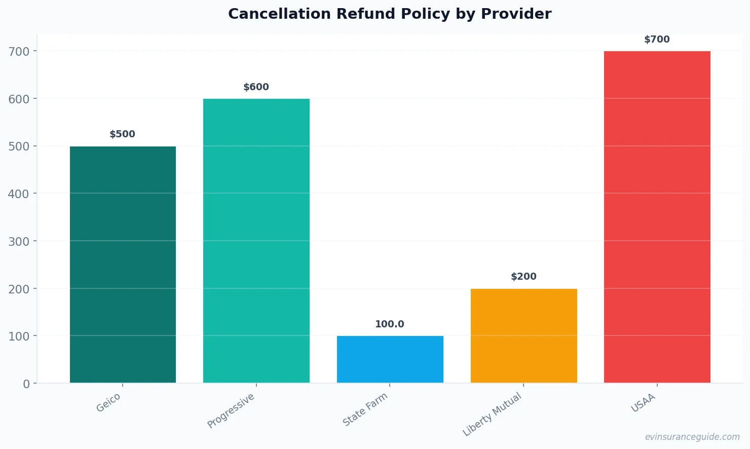Cancellation Refund Policy by Provider