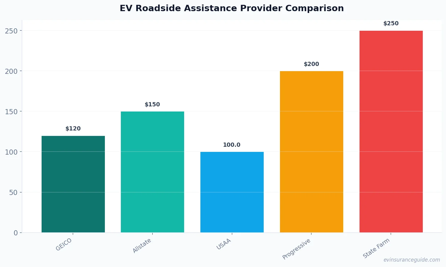 EV Roadside Assistance Provider Comparison