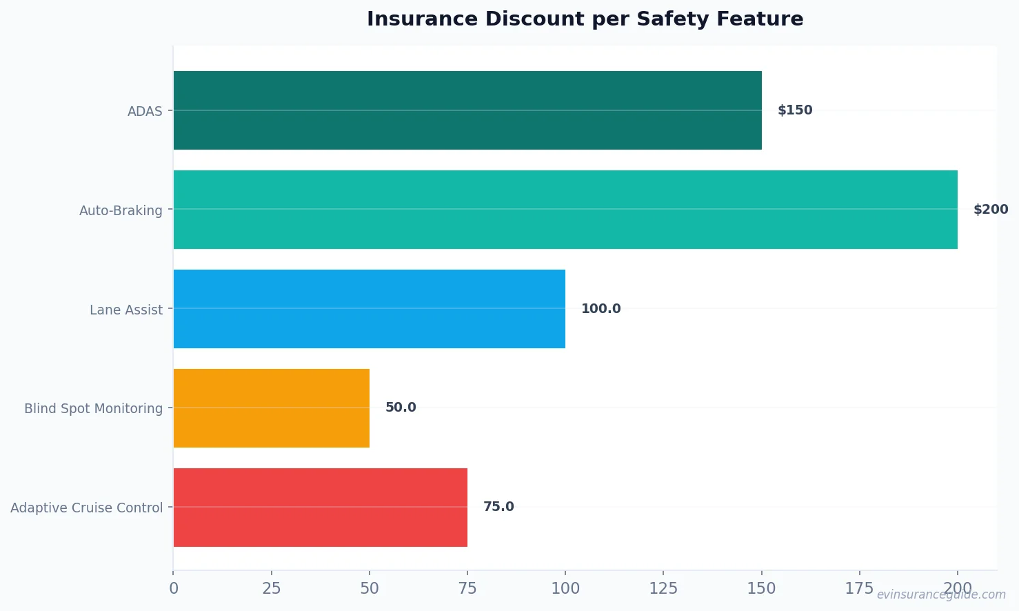 Insurance Discount per Safety Feature