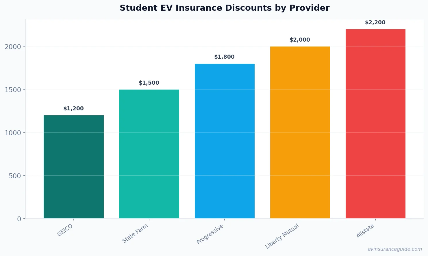 Student EV Insurance Discounts by Provider
