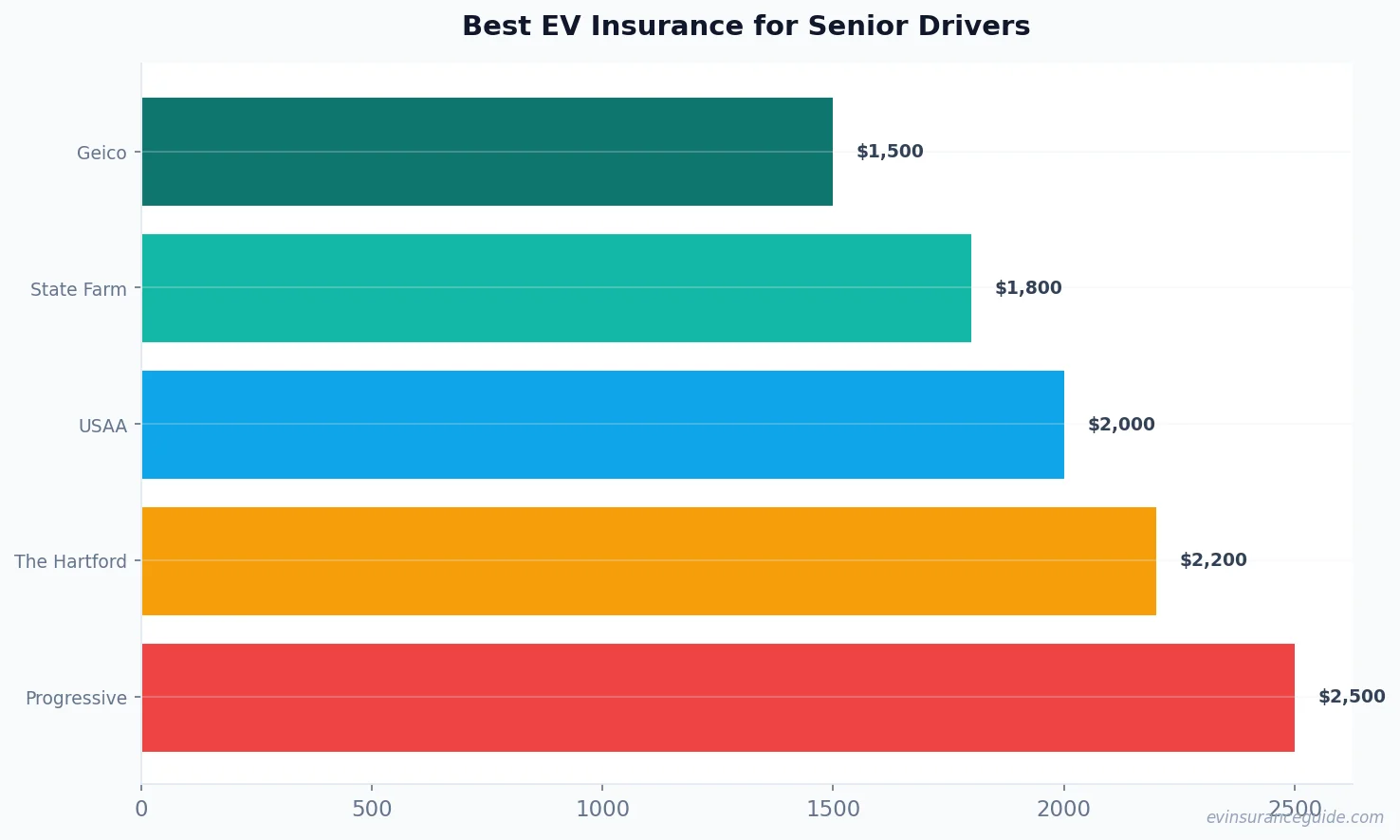 Best EV Insurance for Senior Drivers