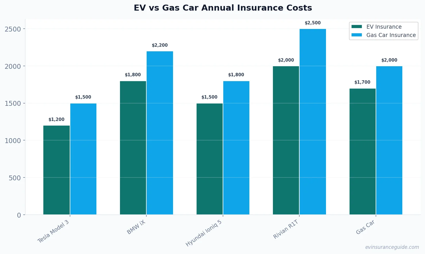 EV vs Gas Car Annual Insurance Costs