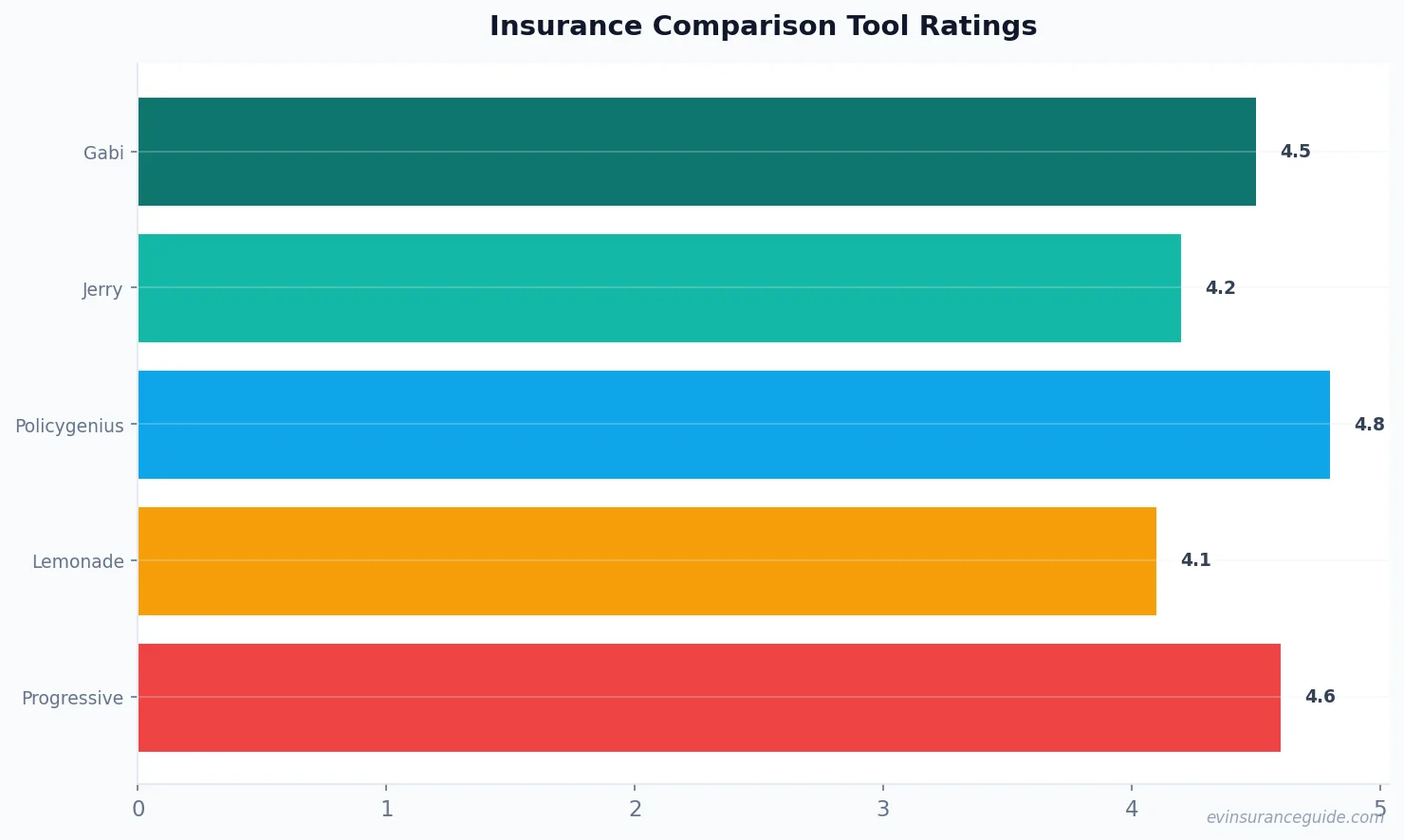 Insurance Comparison Tool Ratings