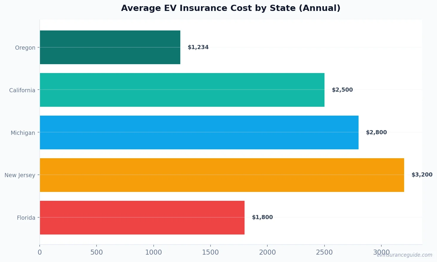 Average EV Insurance Cost by State (Annual)
