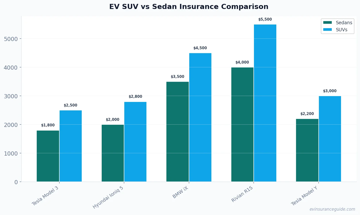 EV SUV vs Sedan Insurance Comparison