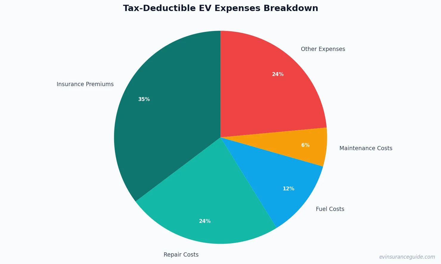 Tax-Deductible EV Expenses Breakdown