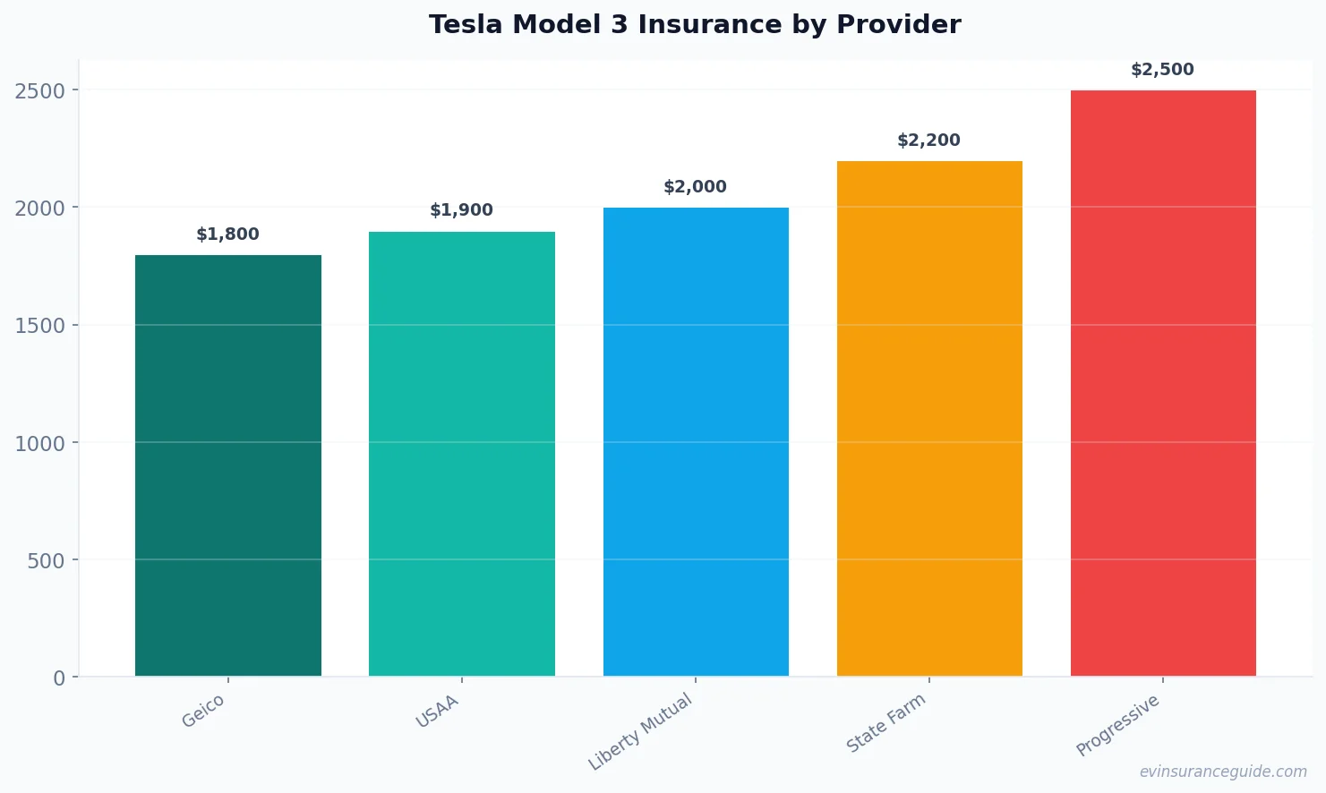 Tesla Model 3 Insurance by Provider