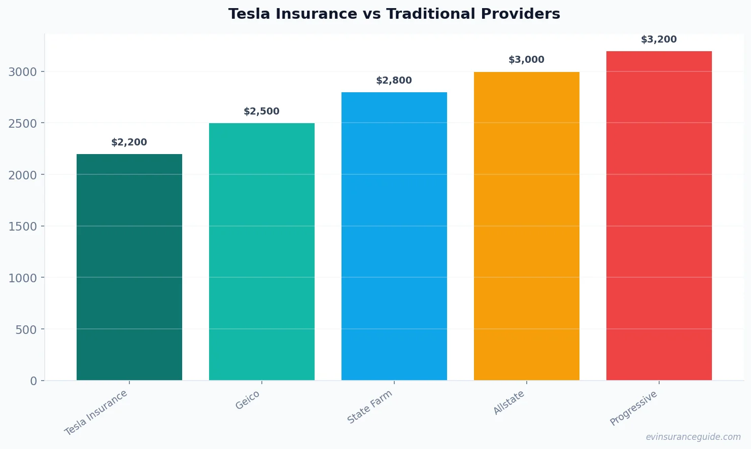 Tesla Insurance vs Traditional Providers