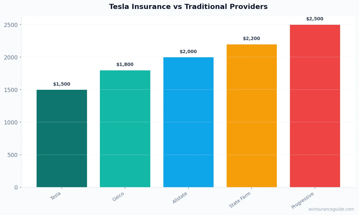 Tesla Insurance vs Traditional Providers