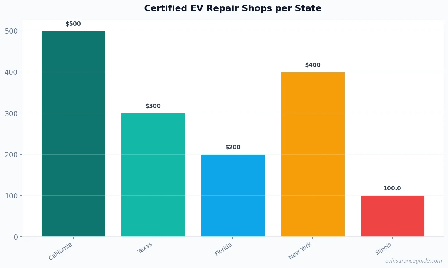 Certified EV Repair Shops per State