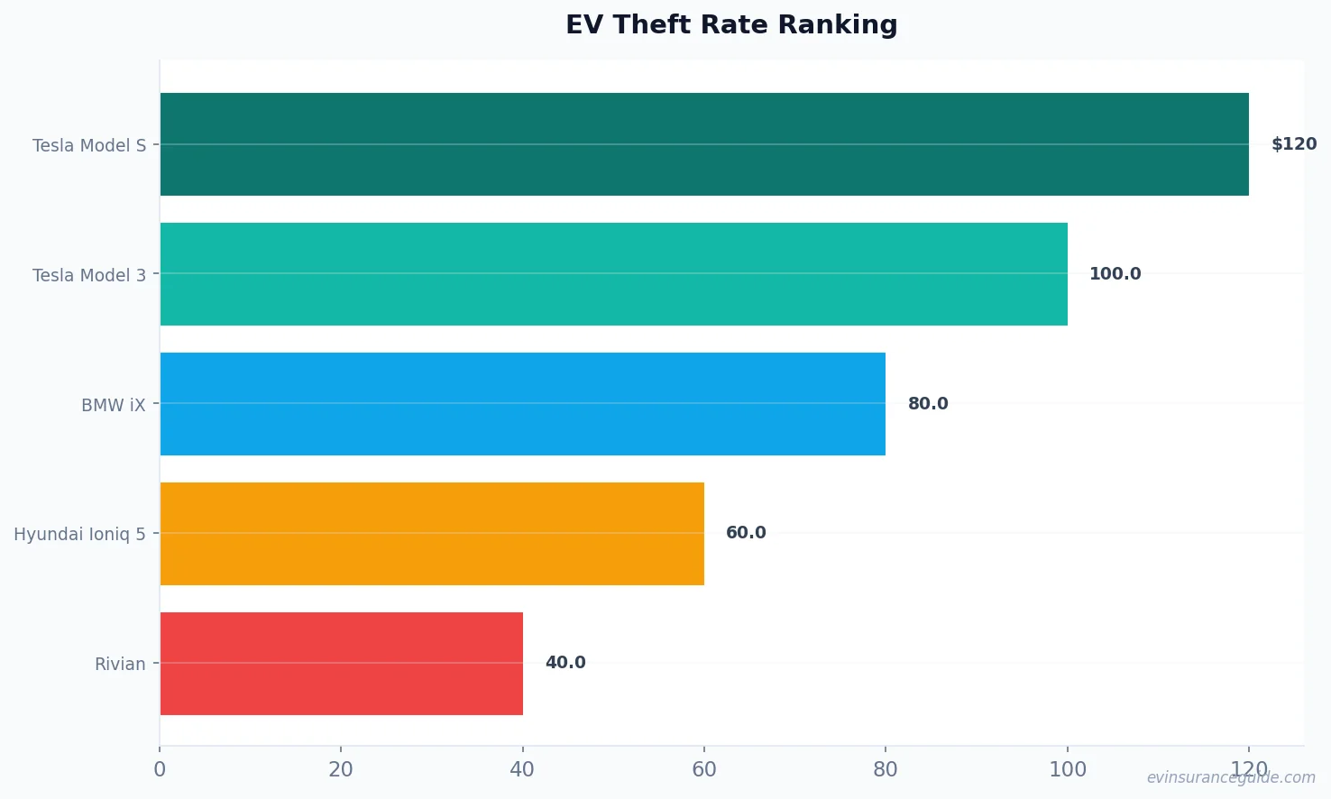 EV Theft Rate Ranking
