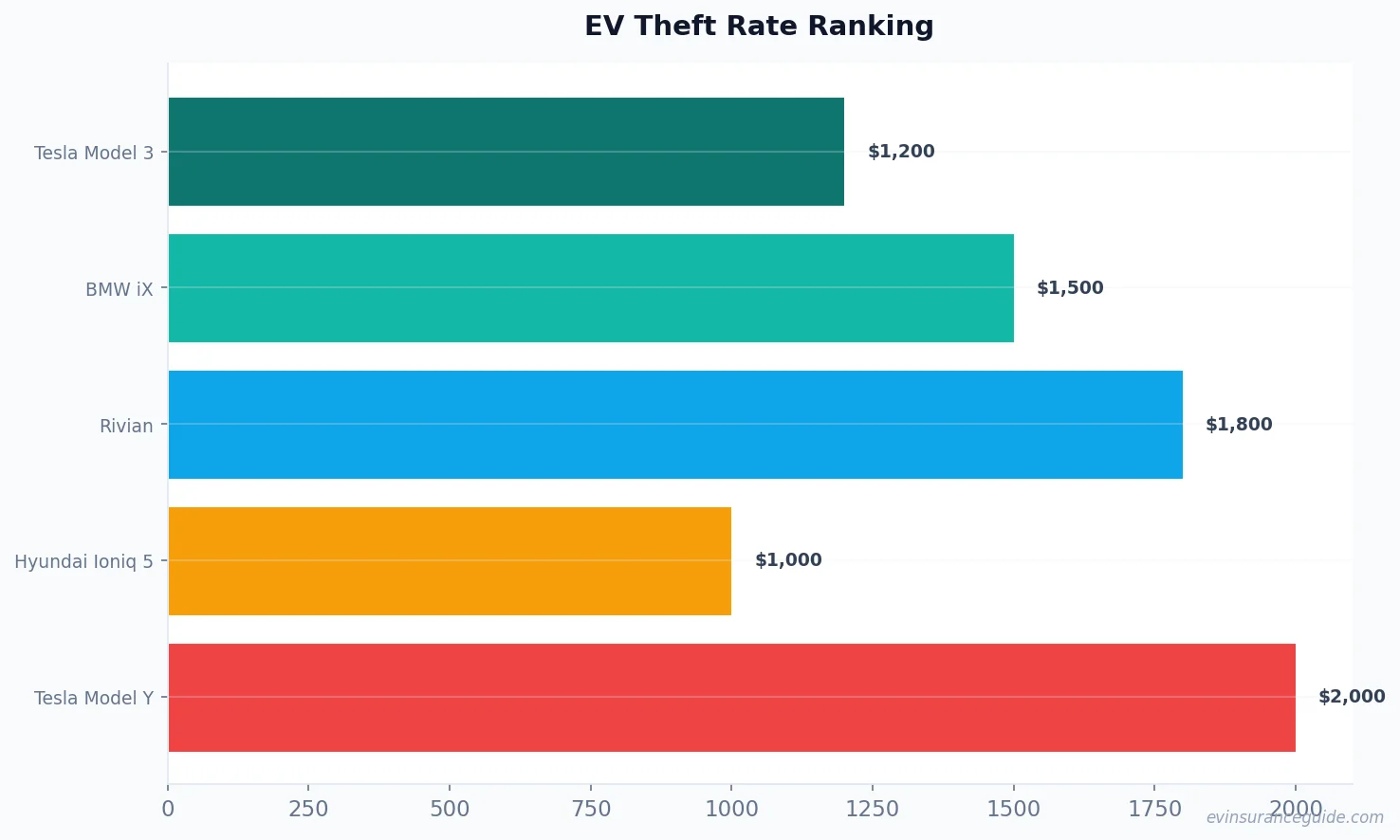 EV Theft Rate Ranking