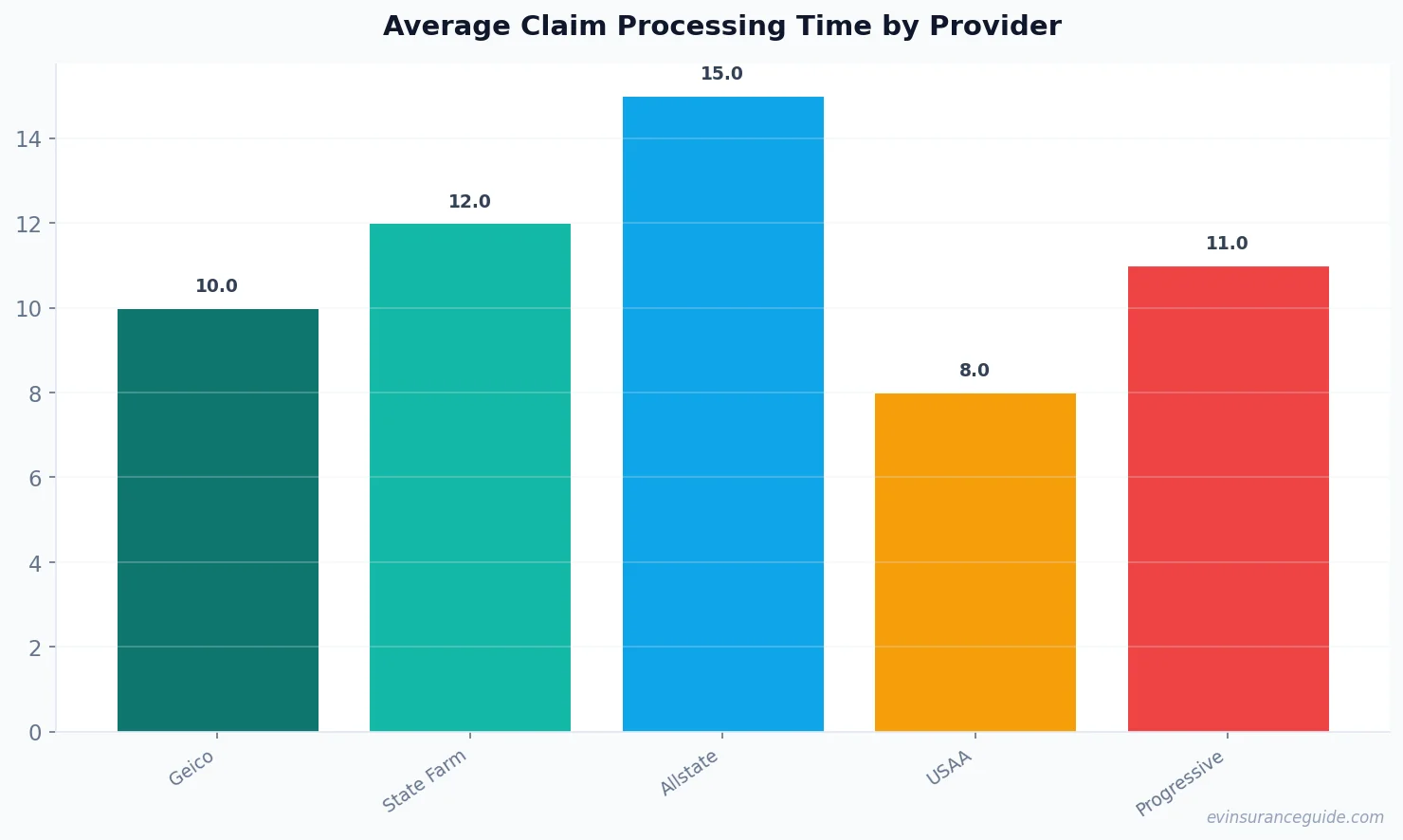 Average Claim Processing Time by Provider