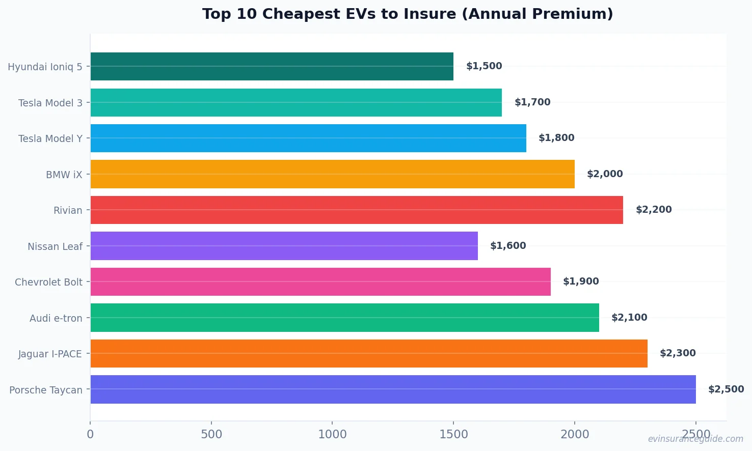 Top 10 Cheapest EVs to Insure (Annual Premium)